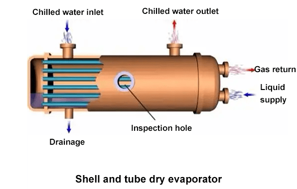 working principle and structure diagram of shell and tube dry evaporator
